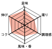 呈味4・濁り3・調理感4・風味、香3・コク4・伸び5