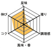 呈味4・濁り2・調理感3・風味、香3・コク3・伸び4