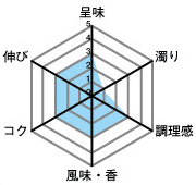 呈味3・濁り1・調理感3・風味、香3・コク3・伸び3
